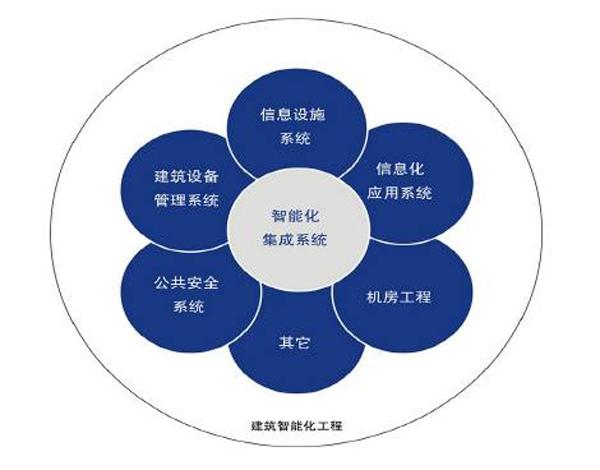 弱电系统、系统集成、智能建筑与信息系统集成服务的区别与联系